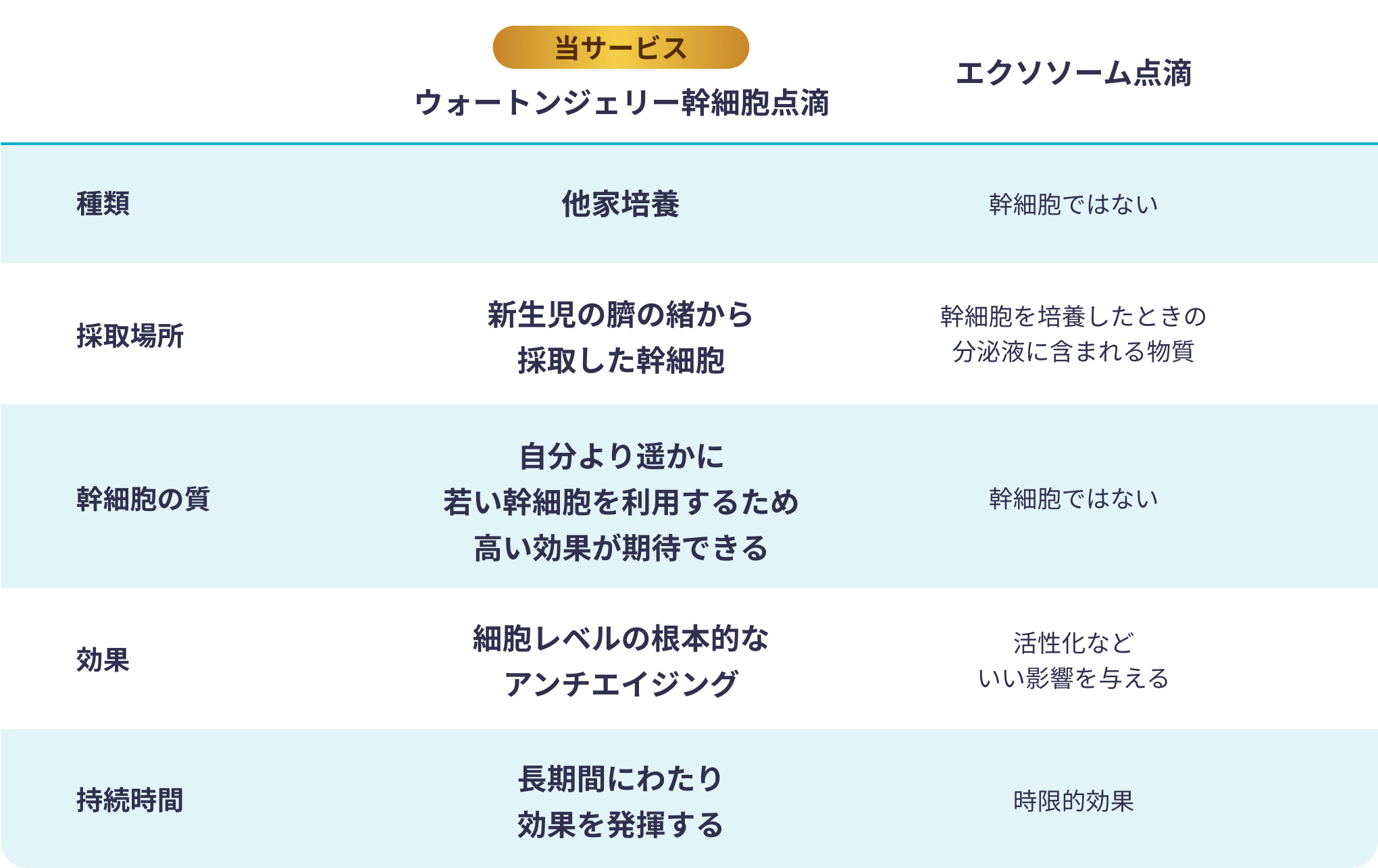 ウォートンジェリー幹細胞とエクソソーム点滴の比較表