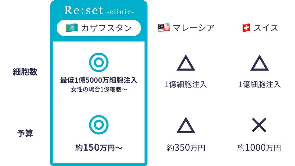 各国のウォートンジェリー幹細胞治療の比較表