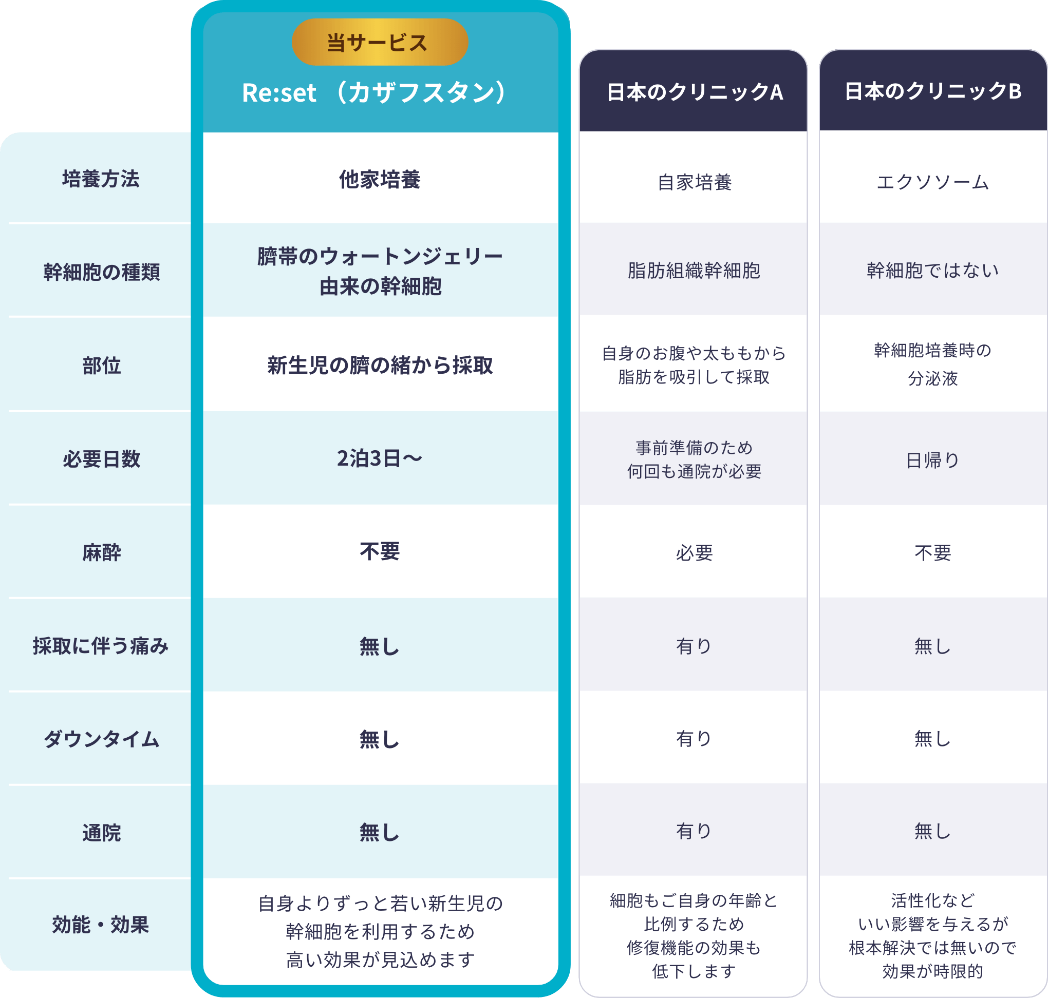 ウォートンジェリー幹細胞点滴で効果のある悩み