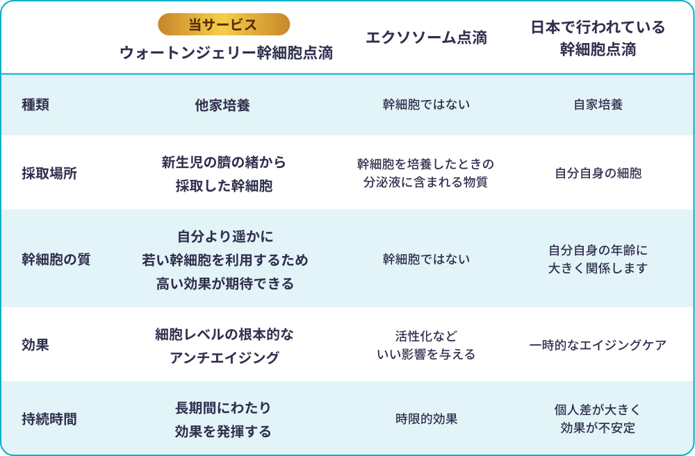 ウォートンジェリー幹細胞とエクソソーム点滴の比較表